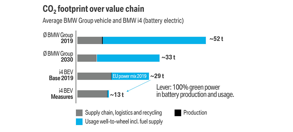 BMW Electromobility: sustainability | [BMW.NSC]